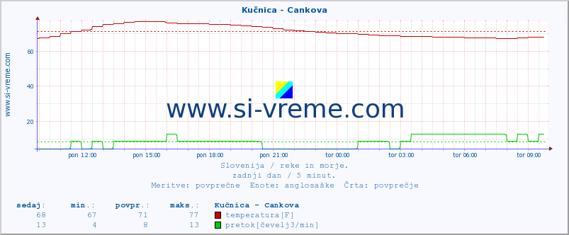 POVPREČJE :: Kučnica - Cankova :: temperatura | pretok | višina :: zadnji dan / 5 minut.