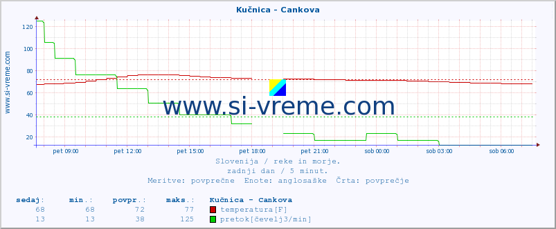 POVPREČJE :: Kučnica - Cankova :: temperatura | pretok | višina :: zadnji dan / 5 minut.