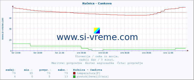 POVPREČJE :: Kučnica - Cankova :: temperatura | pretok | višina :: zadnji dan / 5 minut.