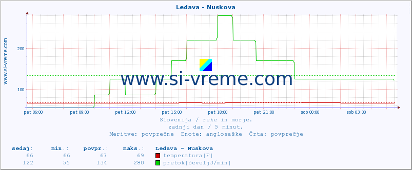 POVPREČJE :: Ledava - Nuskova :: temperatura | pretok | višina :: zadnji dan / 5 minut.