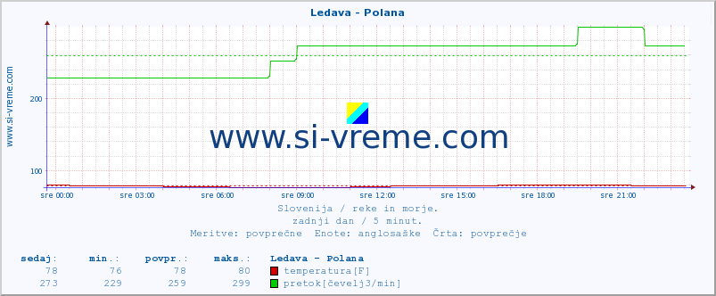 POVPREČJE :: Ledava - Polana :: temperatura | pretok | višina :: zadnji dan / 5 minut.