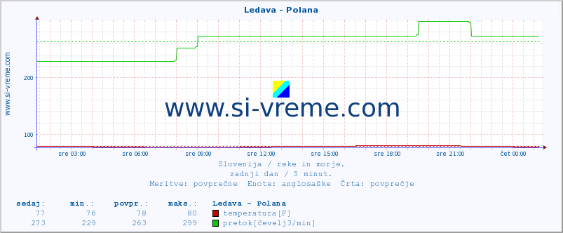 POVPREČJE :: Ledava - Polana :: temperatura | pretok | višina :: zadnji dan / 5 minut.