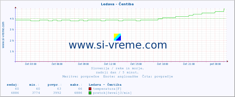 POVPREČJE :: Ledava - Čentiba :: temperatura | pretok | višina :: zadnji dan / 5 minut.