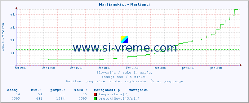 POVPREČJE :: Martjanski p. - Martjanci :: temperatura | pretok | višina :: zadnji dan / 5 minut.