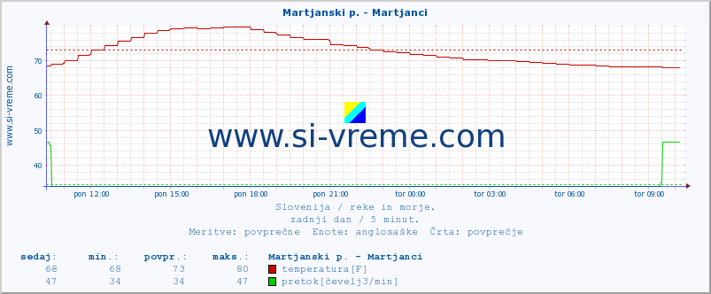 POVPREČJE :: Martjanski p. - Martjanci :: temperatura | pretok | višina :: zadnji dan / 5 minut.