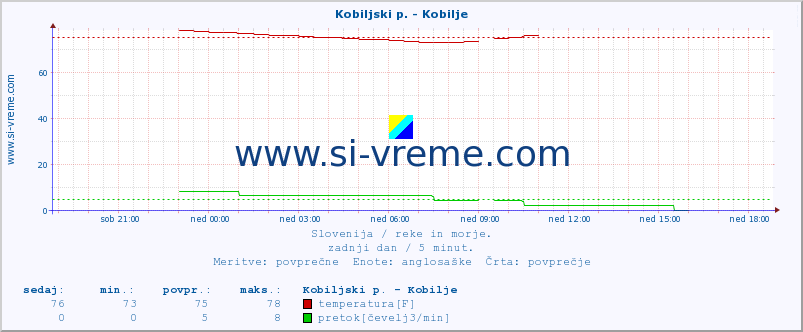 POVPREČJE :: Kobiljski p. - Kobilje :: temperatura | pretok | višina :: zadnji dan / 5 minut.