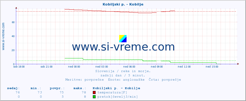 POVPREČJE :: Kobiljski p. - Kobilje :: temperatura | pretok | višina :: zadnji dan / 5 minut.