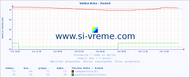 POVPREČJE :: Velika Krka - Hodoš :: temperatura | pretok | višina :: zadnji dan / 5 minut.