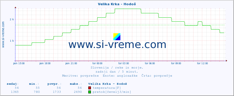 POVPREČJE :: Velika Krka - Hodoš :: temperatura | pretok | višina :: zadnji dan / 5 minut.