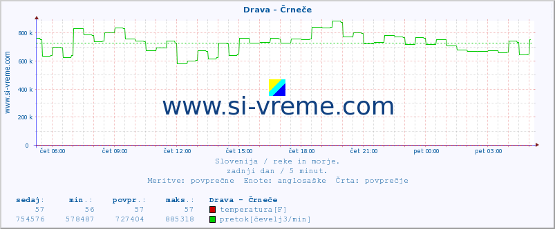 POVPREČJE :: Drava - Črneče :: temperatura | pretok | višina :: zadnji dan / 5 minut.