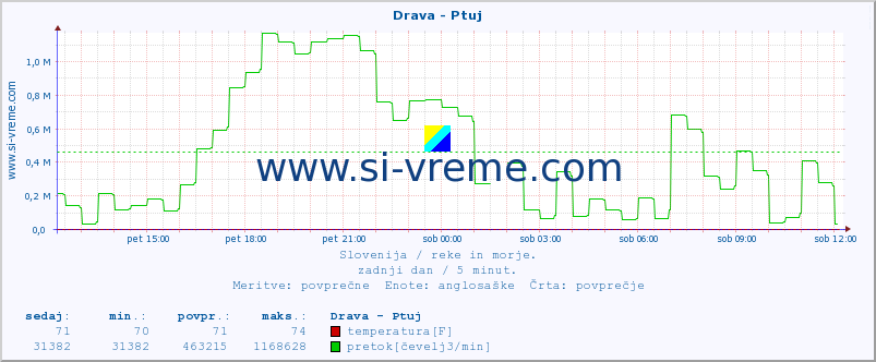 POVPREČJE :: Drava - Ptuj :: temperatura | pretok | višina :: zadnji dan / 5 minut.