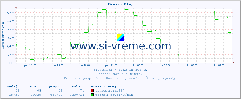 POVPREČJE :: Drava - Ptuj :: temperatura | pretok | višina :: zadnji dan / 5 minut.