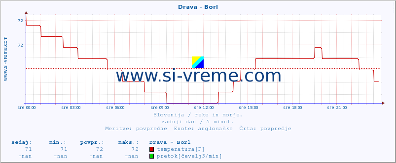 POVPREČJE :: Drava - Borl :: temperatura | pretok | višina :: zadnji dan / 5 minut.