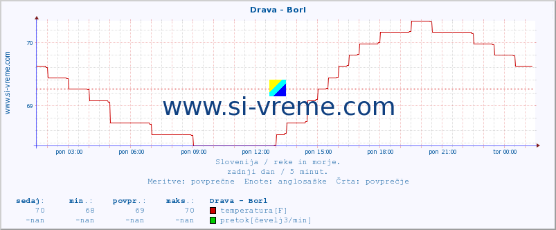 POVPREČJE :: Drava - Borl :: temperatura | pretok | višina :: zadnji dan / 5 minut.