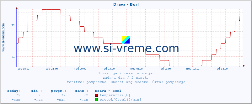 POVPREČJE :: Drava - Borl :: temperatura | pretok | višina :: zadnji dan / 5 minut.