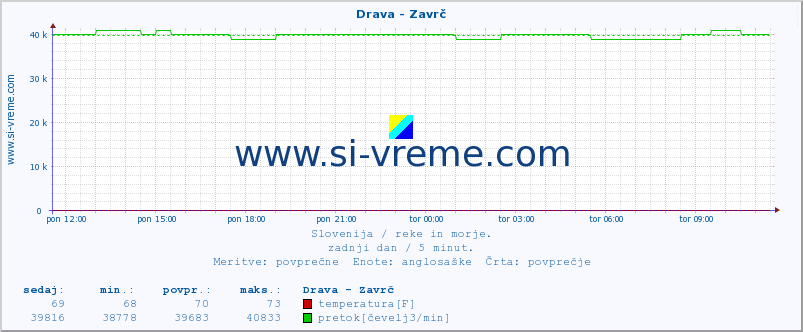 POVPREČJE :: Drava - Zavrč :: temperatura | pretok | višina :: zadnji dan / 5 minut.