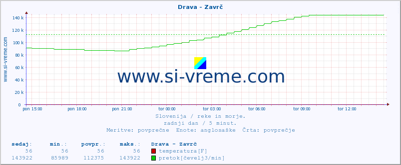 POVPREČJE :: Drava - Zavrč :: temperatura | pretok | višina :: zadnji dan / 5 minut.