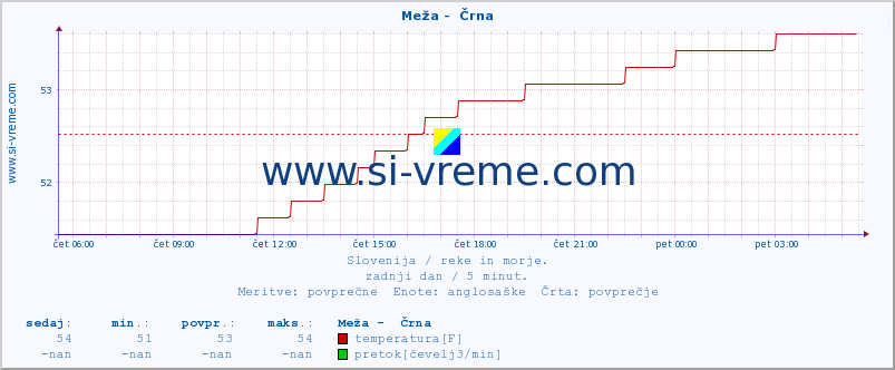 POVPREČJE :: Meža -  Črna :: temperatura | pretok | višina :: zadnji dan / 5 minut.