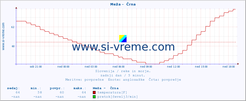 POVPREČJE :: Meža -  Črna :: temperatura | pretok | višina :: zadnji dan / 5 minut.