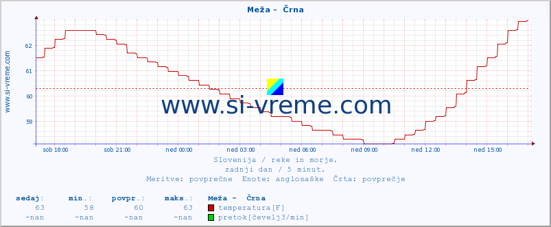 POVPREČJE :: Meža -  Črna :: temperatura | pretok | višina :: zadnji dan / 5 minut.