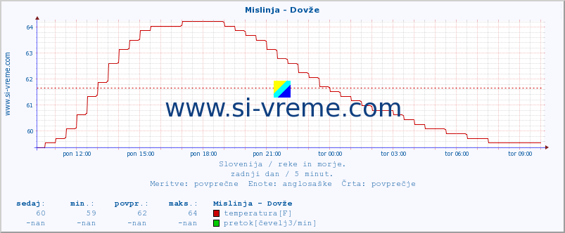 POVPREČJE :: Mislinja - Dovže :: temperatura | pretok | višina :: zadnji dan / 5 minut.