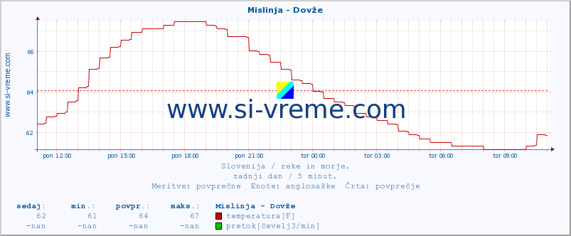 POVPREČJE :: Mislinja - Dovže :: temperatura | pretok | višina :: zadnji dan / 5 minut.