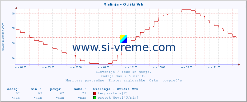 POVPREČJE :: Mislinja - Otiški Vrh :: temperatura | pretok | višina :: zadnji dan / 5 minut.