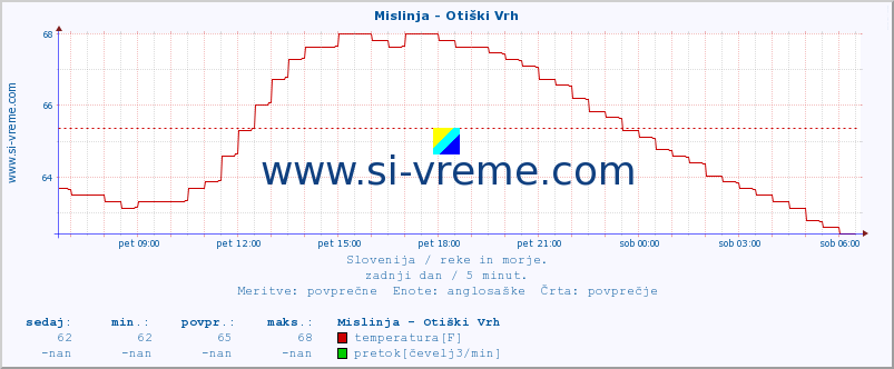 POVPREČJE :: Mislinja - Otiški Vrh :: temperatura | pretok | višina :: zadnji dan / 5 minut.