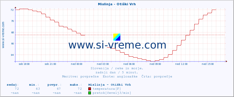 POVPREČJE :: Mislinja - Otiški Vrh :: temperatura | pretok | višina :: zadnji dan / 5 minut.