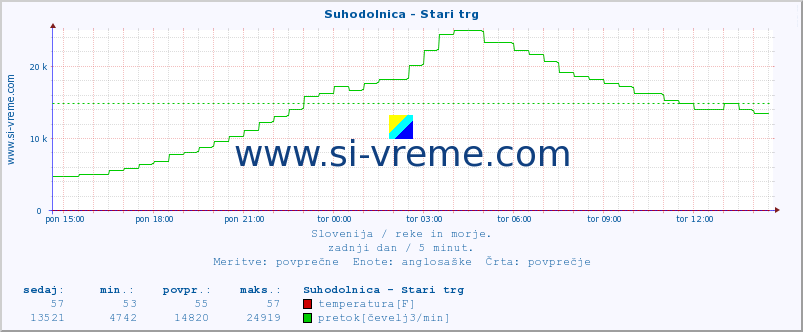 POVPREČJE :: Suhodolnica - Stari trg :: temperatura | pretok | višina :: zadnji dan / 5 minut.