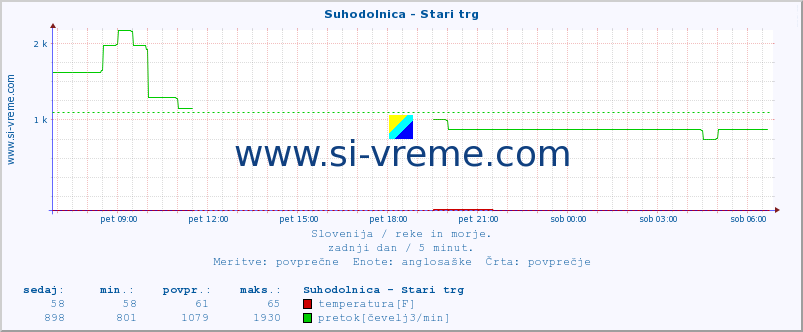 POVPREČJE :: Suhodolnica - Stari trg :: temperatura | pretok | višina :: zadnji dan / 5 minut.