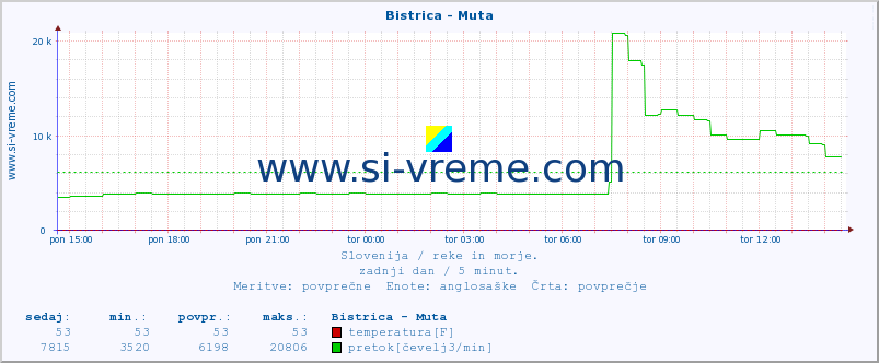 POVPREČJE :: Bistrica - Muta :: temperatura | pretok | višina :: zadnji dan / 5 minut.