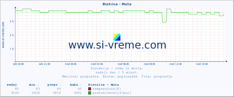 POVPREČJE :: Bistrica - Muta :: temperatura | pretok | višina :: zadnji dan / 5 minut.