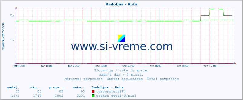 POVPREČJE :: Radoljna - Ruta :: temperatura | pretok | višina :: zadnji dan / 5 minut.