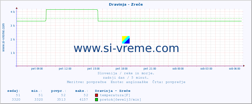 POVPREČJE :: Dravinja - Zreče :: temperatura | pretok | višina :: zadnji dan / 5 minut.