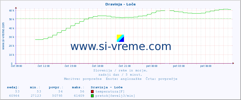 POVPREČJE :: Dravinja - Loče :: temperatura | pretok | višina :: zadnji dan / 5 minut.