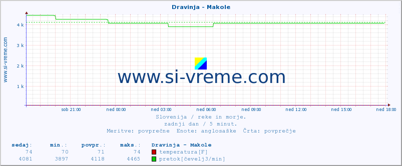 POVPREČJE :: Dravinja - Makole :: temperatura | pretok | višina :: zadnji dan / 5 minut.