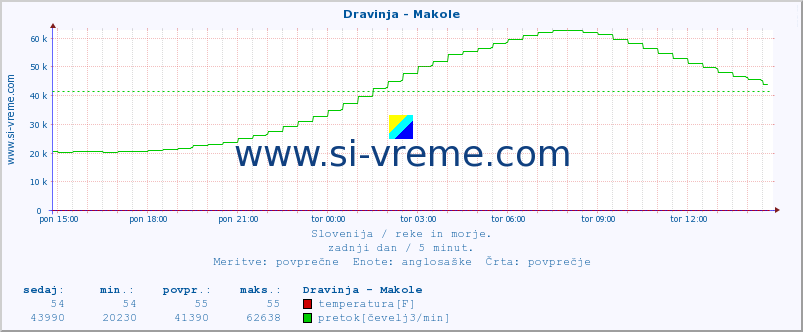 POVPREČJE :: Dravinja - Makole :: temperatura | pretok | višina :: zadnji dan / 5 minut.