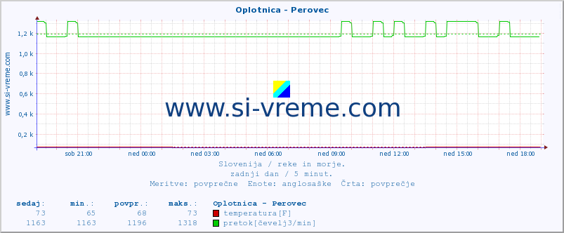 POVPREČJE :: Oplotnica - Perovec :: temperatura | pretok | višina :: zadnji dan / 5 minut.