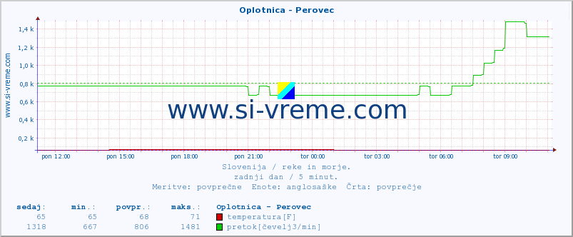 POVPREČJE :: Oplotnica - Perovec :: temperatura | pretok | višina :: zadnji dan / 5 minut.