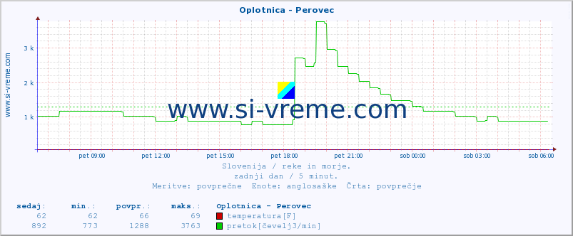 POVPREČJE :: Oplotnica - Perovec :: temperatura | pretok | višina :: zadnji dan / 5 minut.