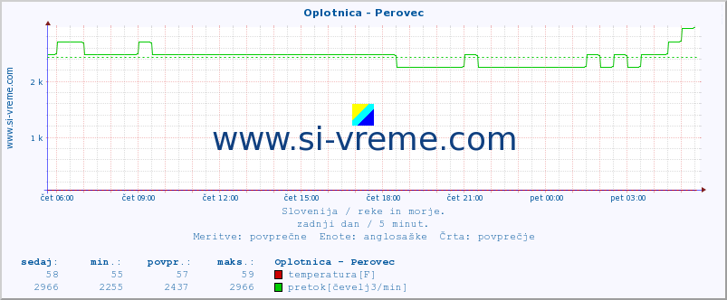 POVPREČJE :: Oplotnica - Perovec :: temperatura | pretok | višina :: zadnji dan / 5 minut.