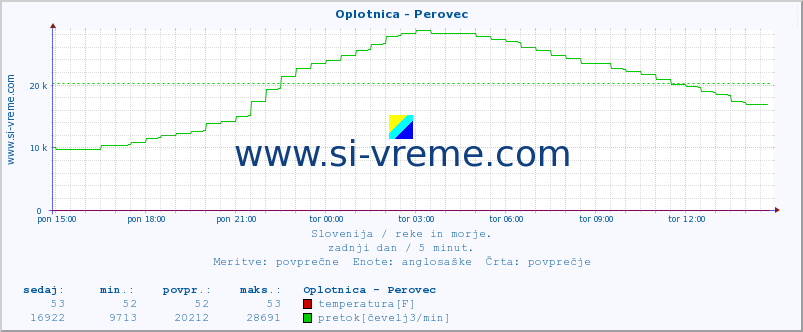 POVPREČJE :: Oplotnica - Perovec :: temperatura | pretok | višina :: zadnji dan / 5 minut.