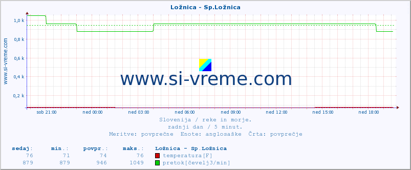 POVPREČJE :: Ložnica - Sp.Ložnica :: temperatura | pretok | višina :: zadnji dan / 5 minut.