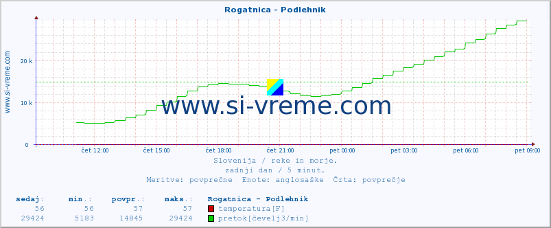 POVPREČJE :: Rogatnica - Podlehnik :: temperatura | pretok | višina :: zadnji dan / 5 minut.