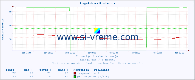 POVPREČJE :: Rogatnica - Podlehnik :: temperatura | pretok | višina :: zadnji dan / 5 minut.