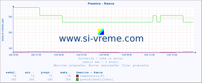 POVPREČJE :: Pesnica - Ranca :: temperatura | pretok | višina :: zadnji dan / 5 minut.