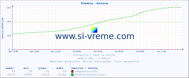 POVPREČJE :: Pesnica - Gočova :: temperatura | pretok | višina :: zadnji dan / 5 minut.