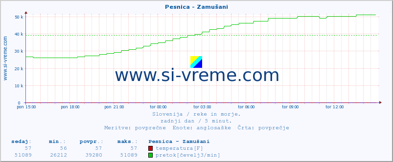 POVPREČJE :: Pesnica - Zamušani :: temperatura | pretok | višina :: zadnji dan / 5 minut.