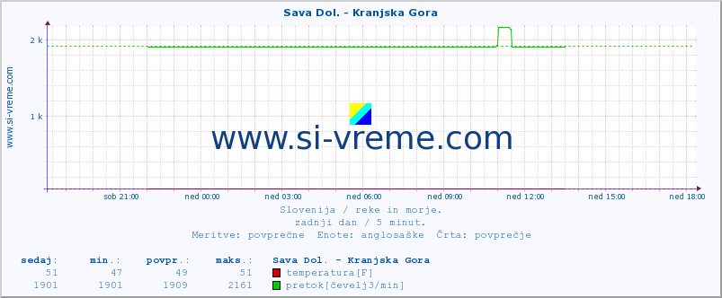 POVPREČJE :: Sava Dol. - Kranjska Gora :: temperatura | pretok | višina :: zadnji dan / 5 minut.